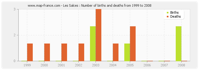 Les Salces : Number of births and deaths from 1999 to 2008